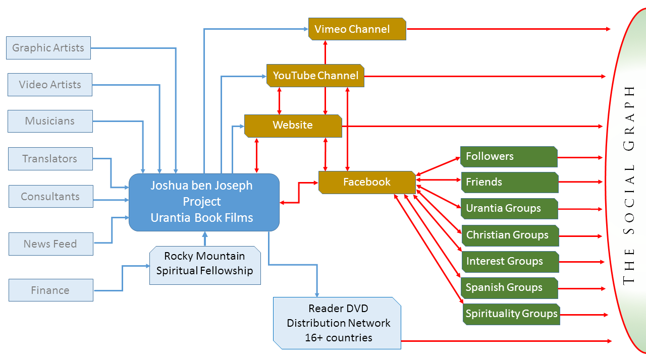 Operational diagram of Urantia Book Films